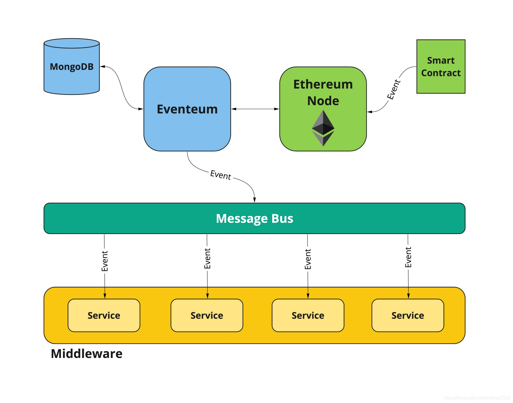 如何使用Eventeum将后端微服务与以太坊智能合约桥接起来