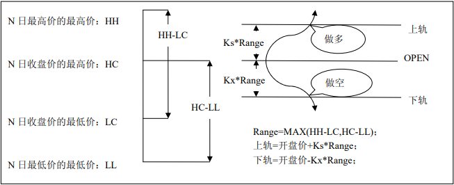 如何使用Python實(shí)現(xiàn)Dual Thrust 區(qū)間突破策略