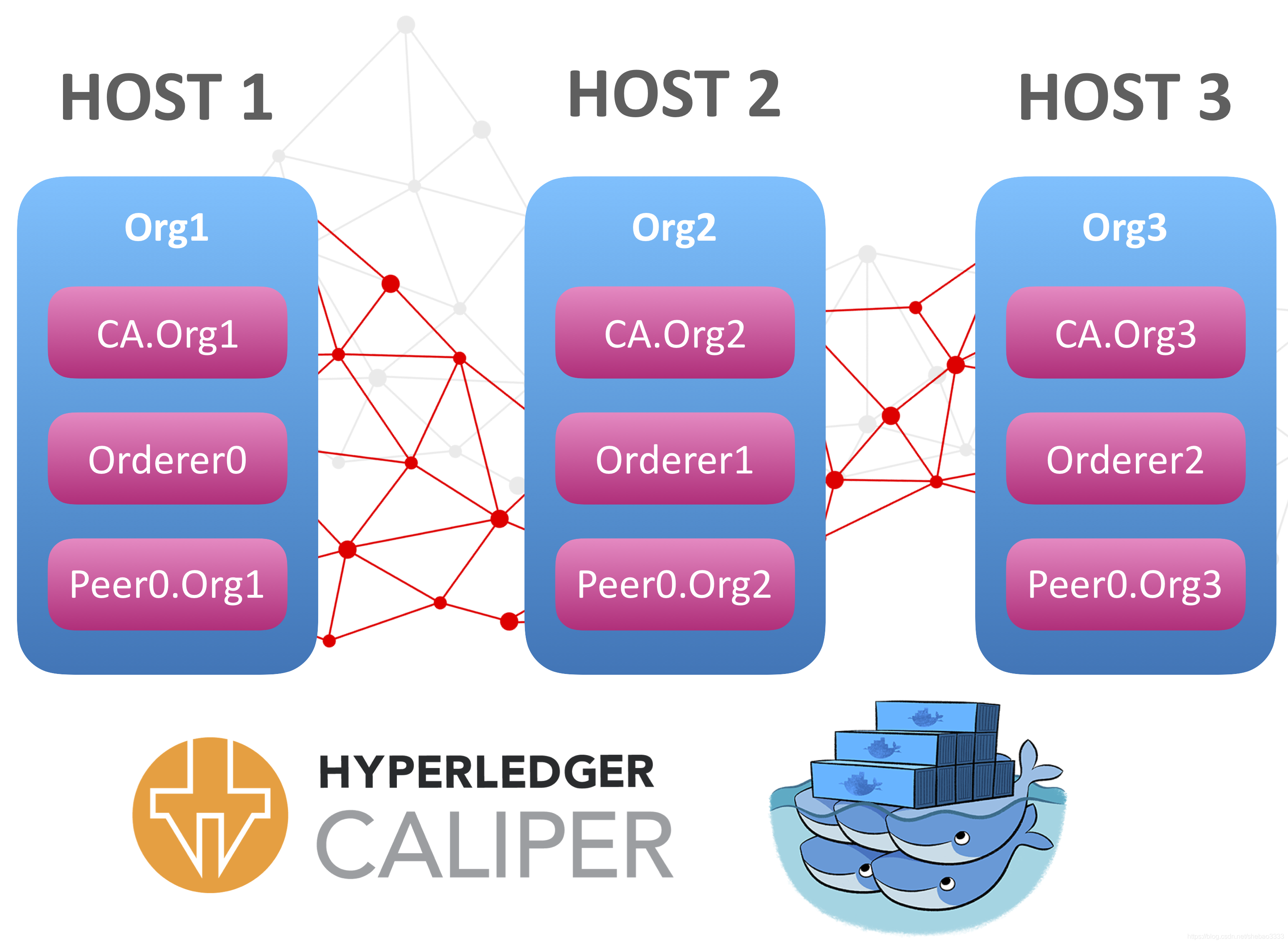 如何使用Hyperledger Caliper对包含多个排序节点的Fabric网络进行基准测试