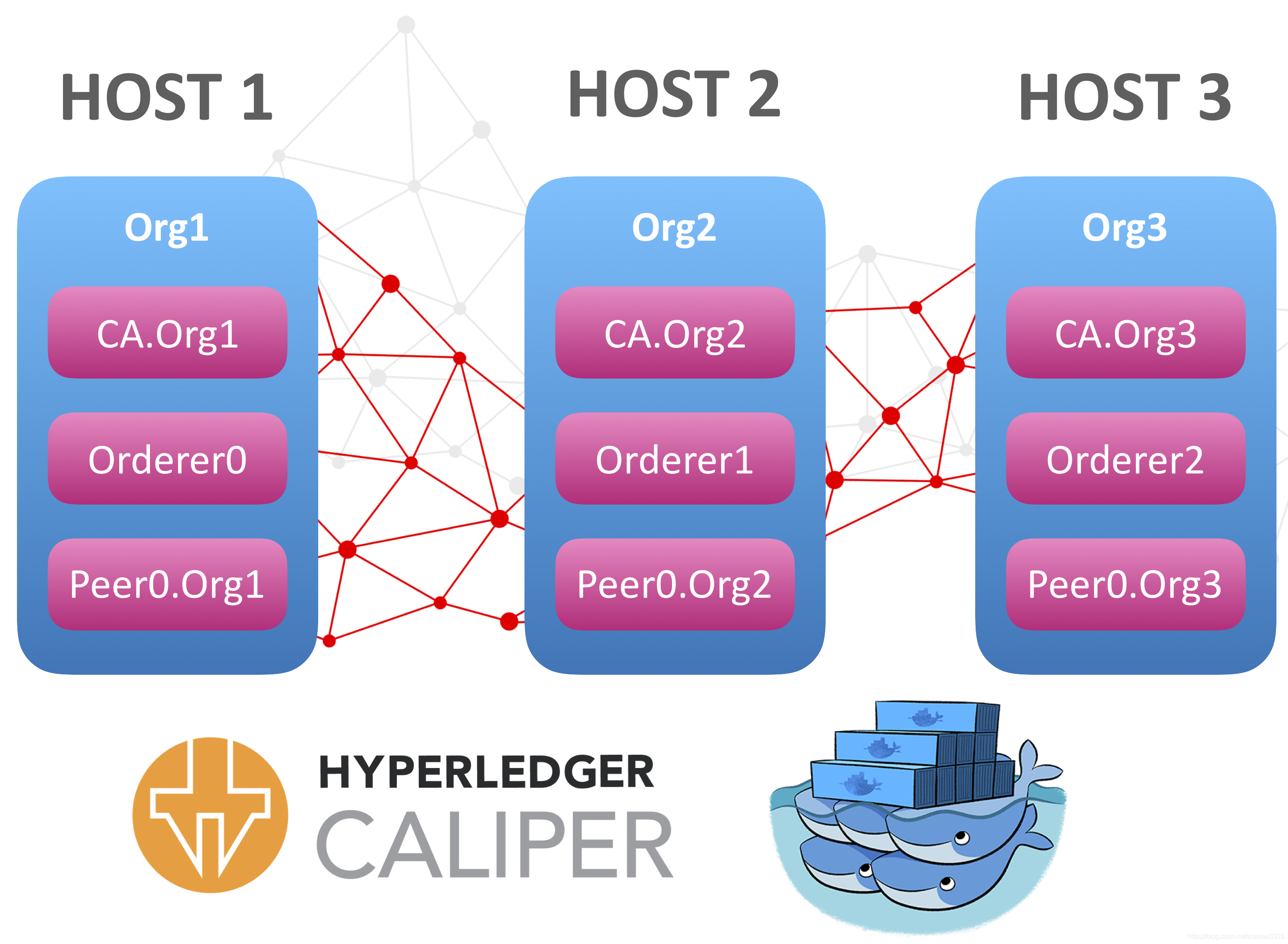 如何使用Hyperledger Caliper對(duì)包含多個(gè)排序節(jié)點(diǎn)的Fabric網(wǎng)絡(luò)進(jìn)行基準(zhǔn)測(cè)試