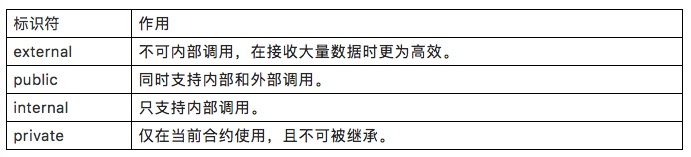 Solidity的高级特性怎么使用