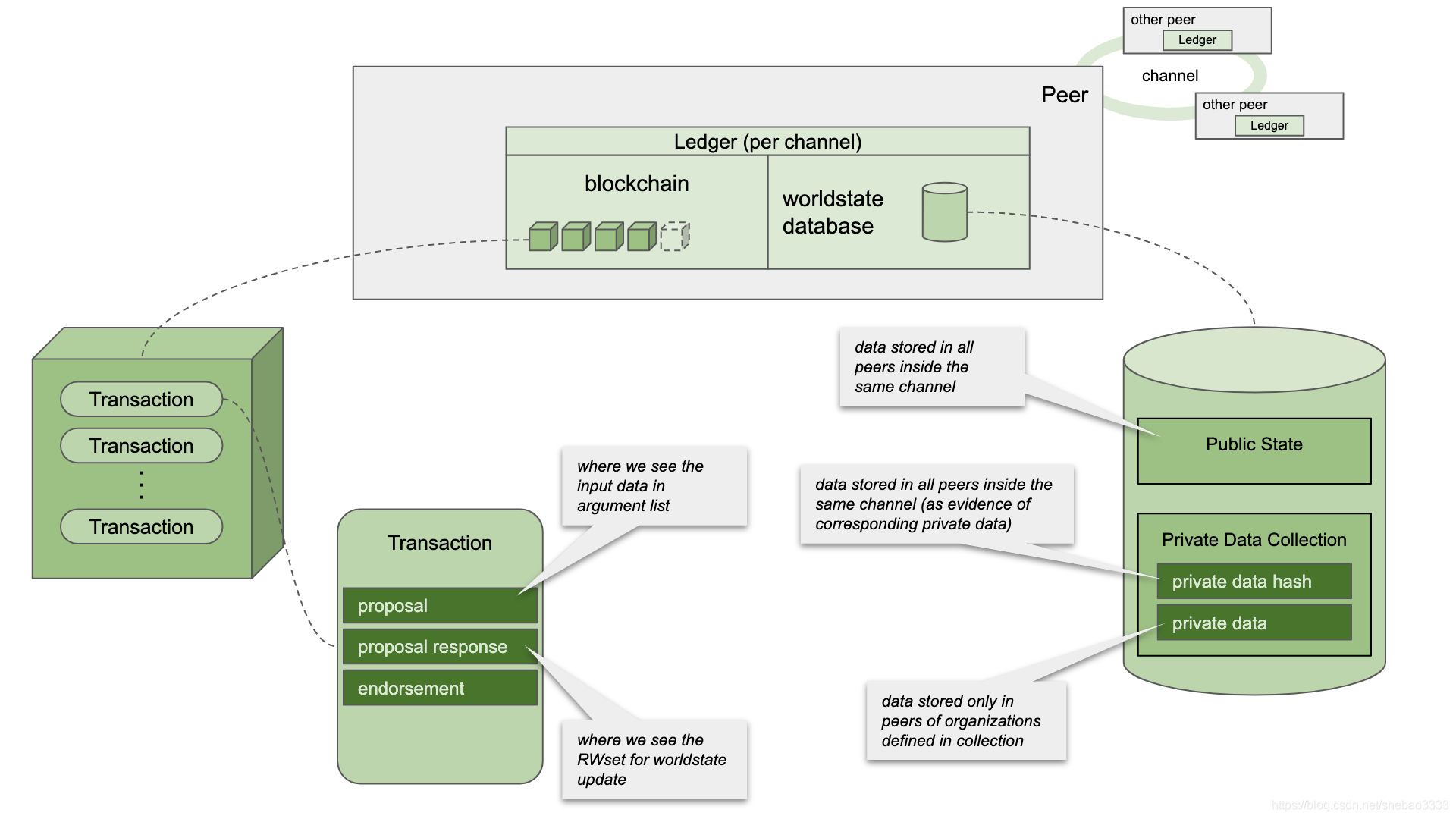 fabric Transient Data与Private Data使用的示例分析