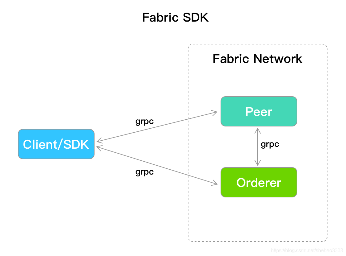 fabric go sdk是什么