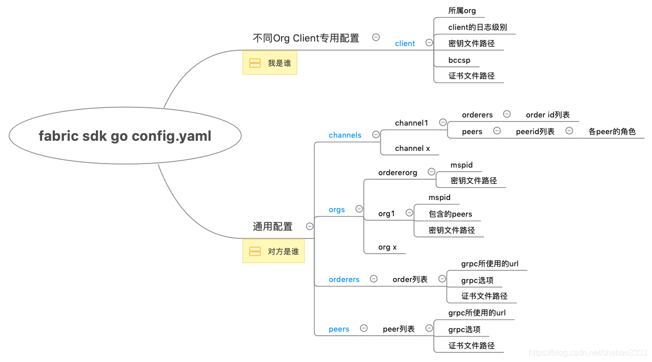 fabric go sdk是什么