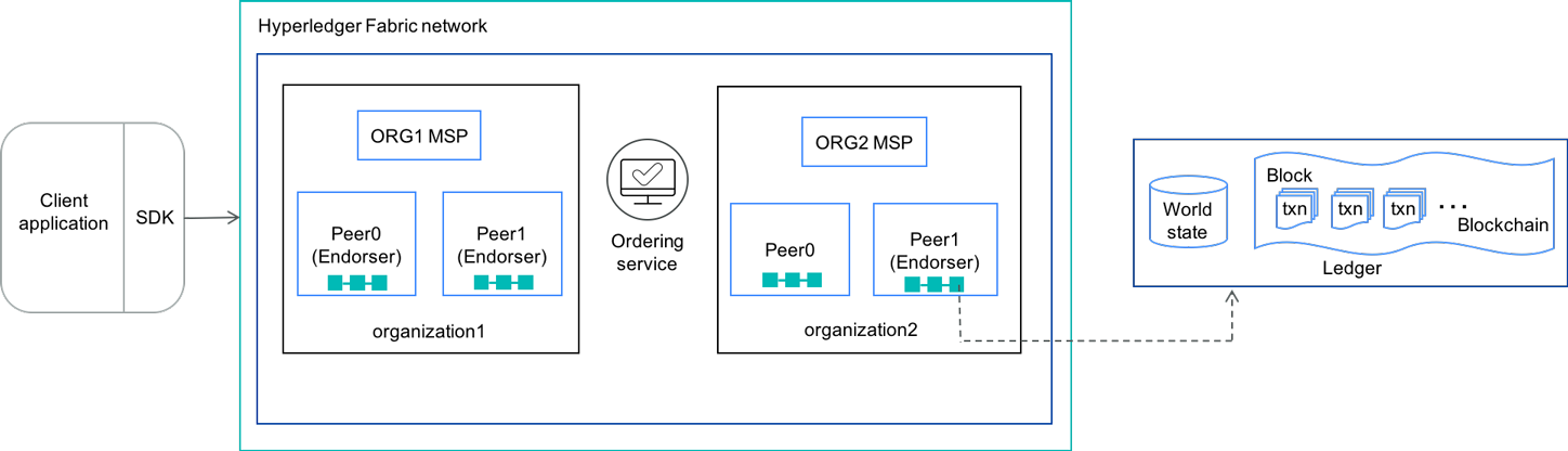 Hyperledger Fabric基础知识有哪些