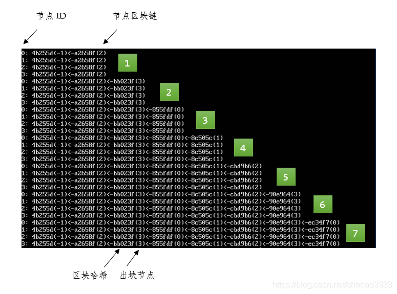 Python中怎么实现一个仿真区块链