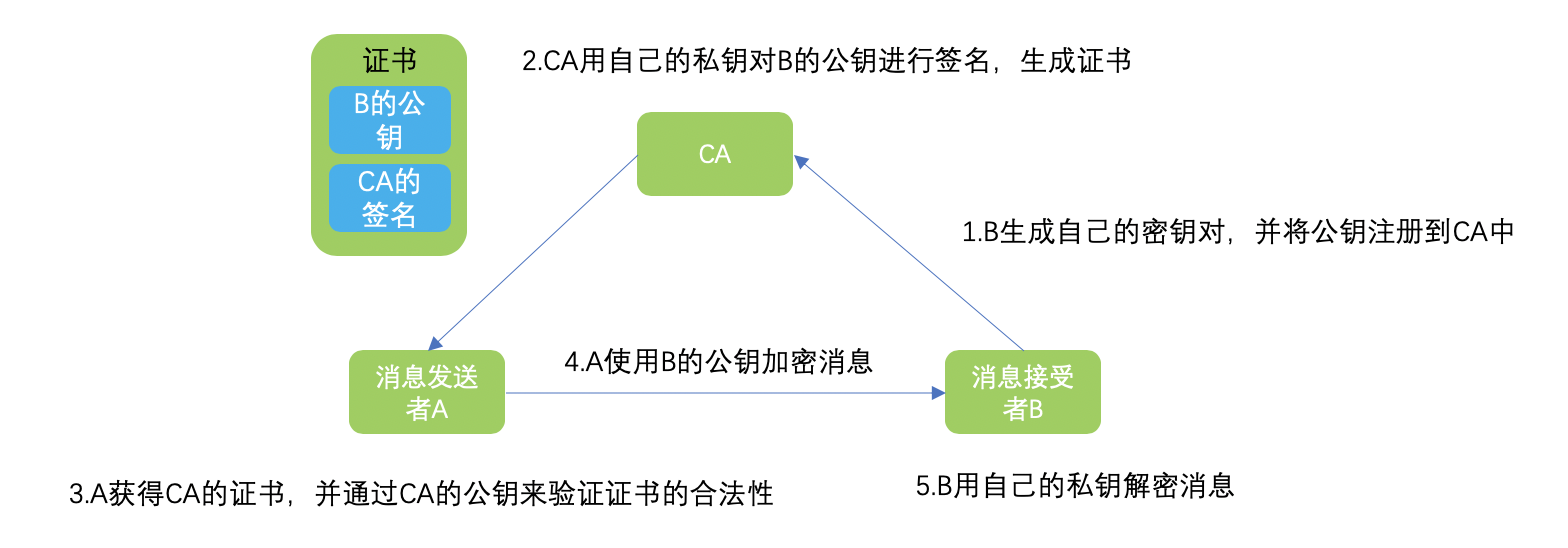 服务器中的证书有什么作用