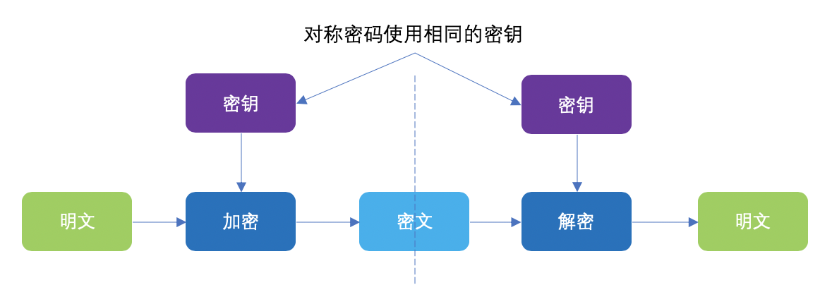 Java怎么實(shí)現(xiàn)密鑰的管理