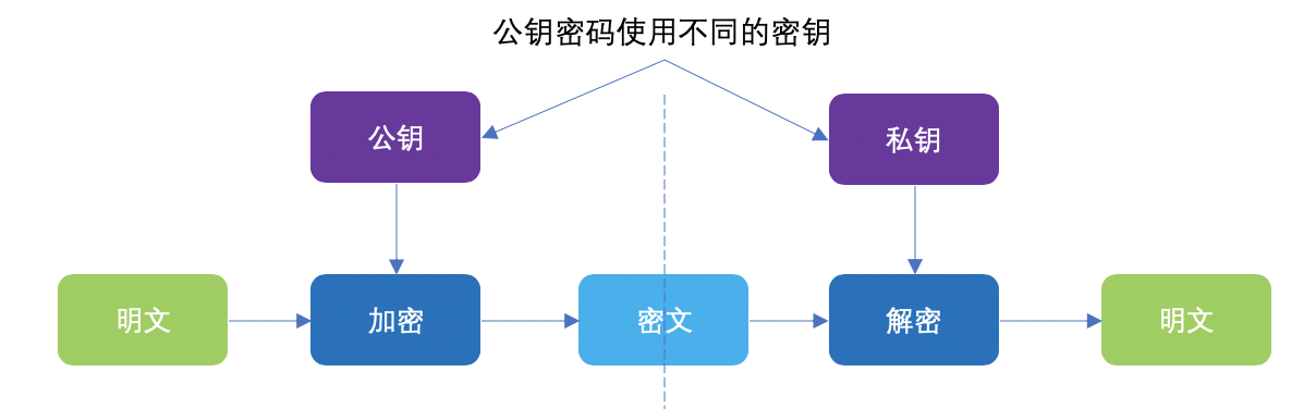 Java怎么實(shí)現(xiàn)密鑰的管理