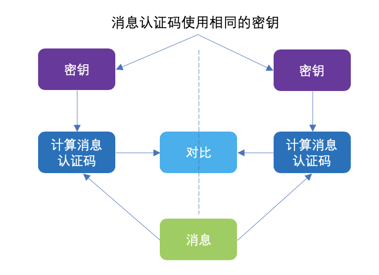 Java怎么實(shí)現(xiàn)密鑰的管理