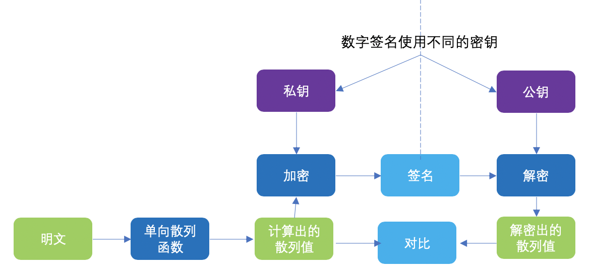 Java怎么實(shí)現(xiàn)密鑰的管理