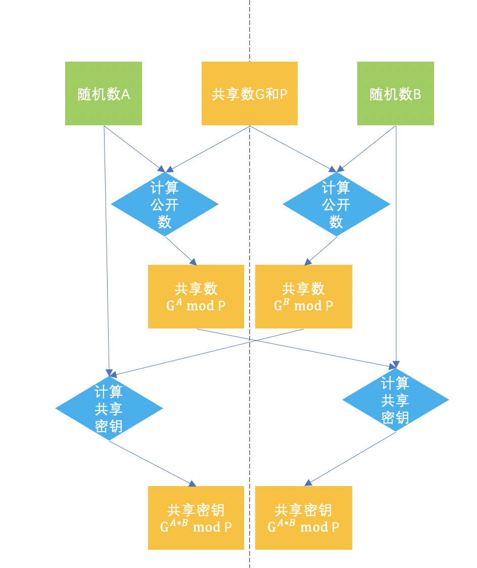 Diffie-Hellman密鑰交換算法怎么實(shí)現(xiàn)