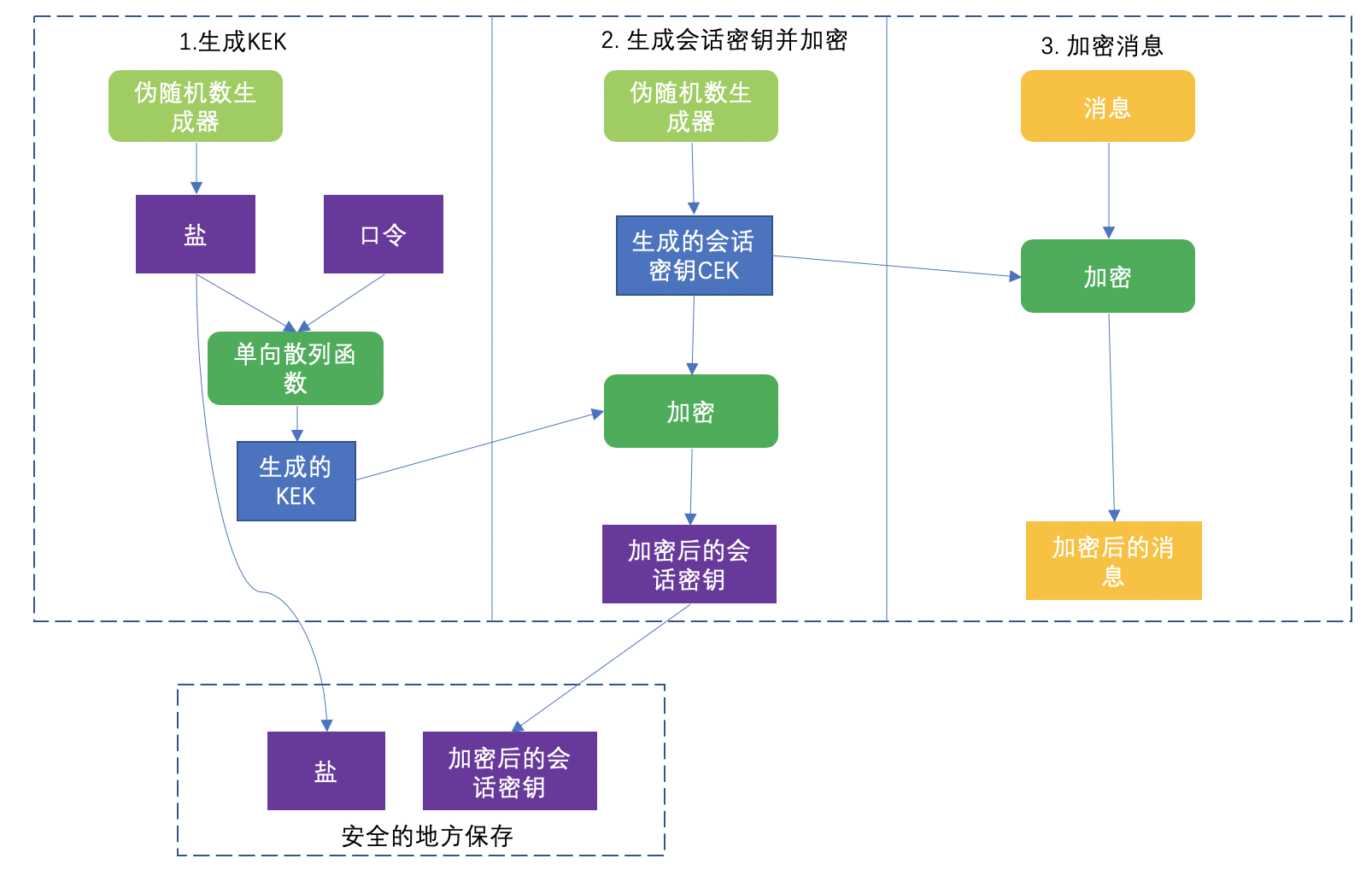 PBE的加密过程是怎样的