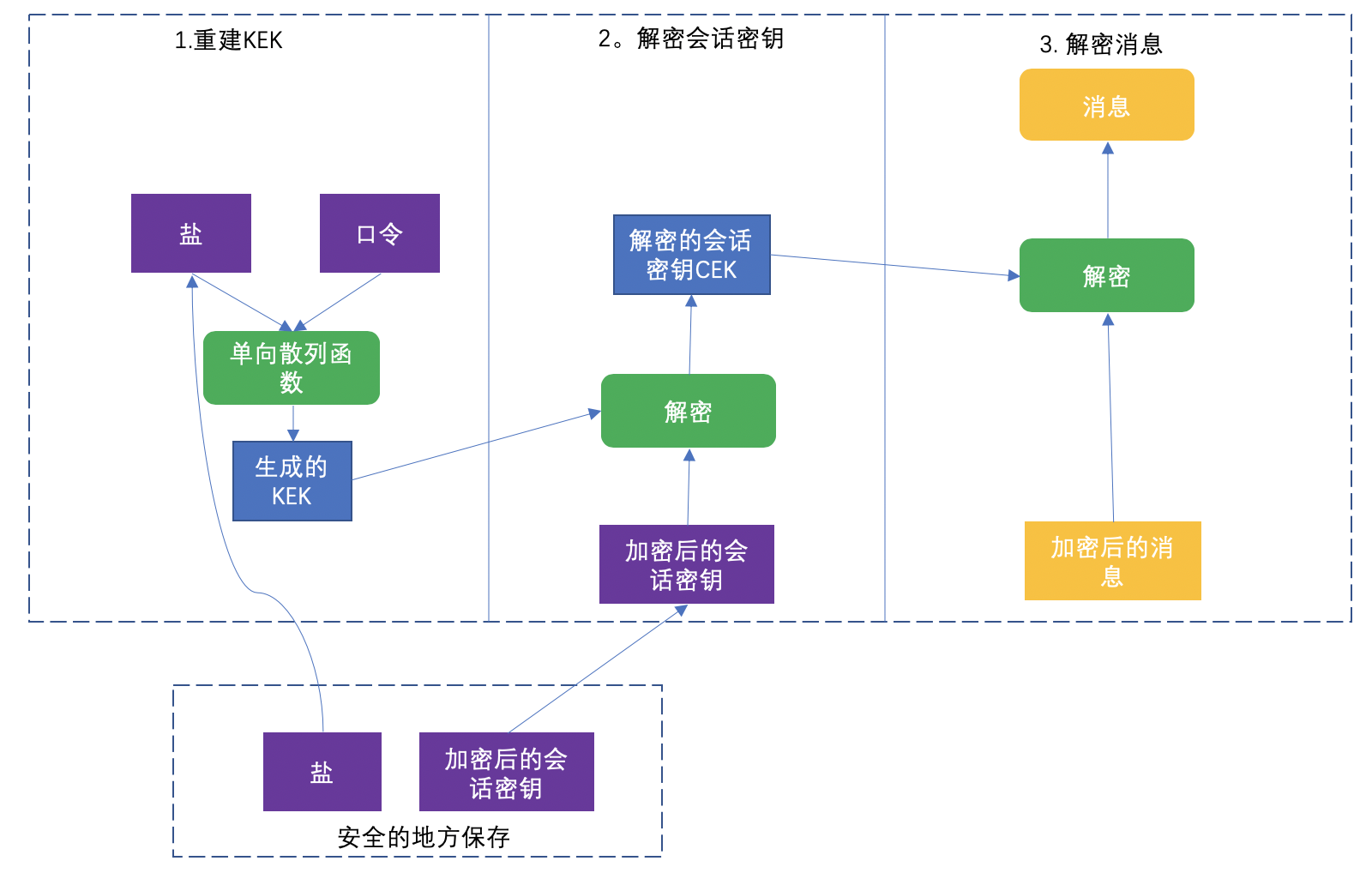 PBE的加密過程是怎樣的