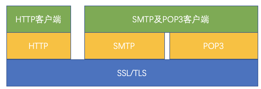 怎么彻底弄懂SSL/TLS协议