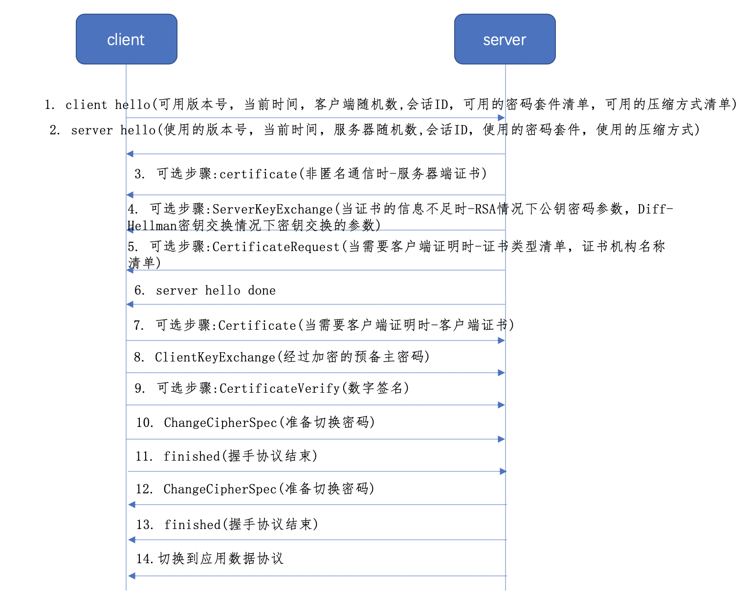 怎么彻底弄懂SSL/TLS协议