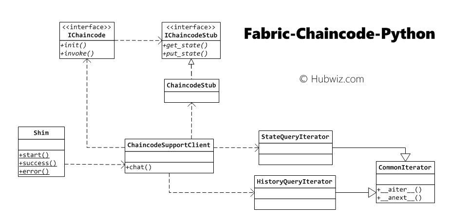 fabric链码Python开发包怎么用