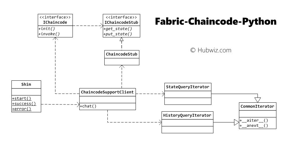 fabric鏈碼Python開發(fā)包怎么用