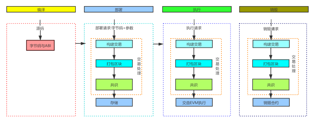 Solidity运行原理是什么