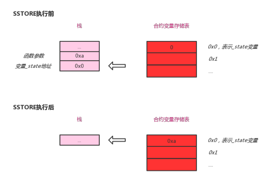 Solidity运行原理是什么