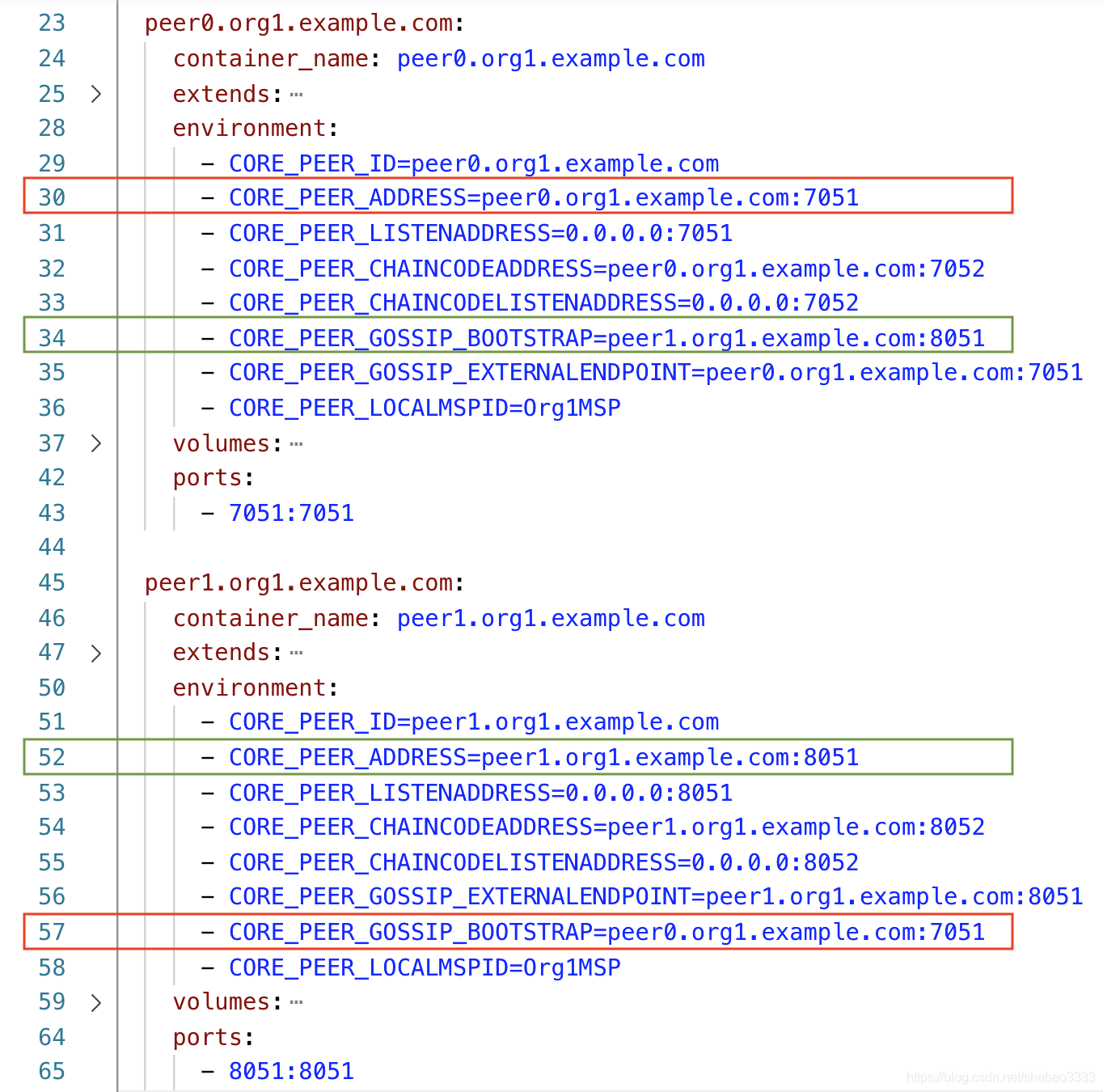 Hyperledger Fabric节点Gossip有什么用