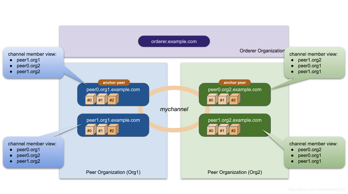 Hyperledger Fabric节点Gossip有什么用