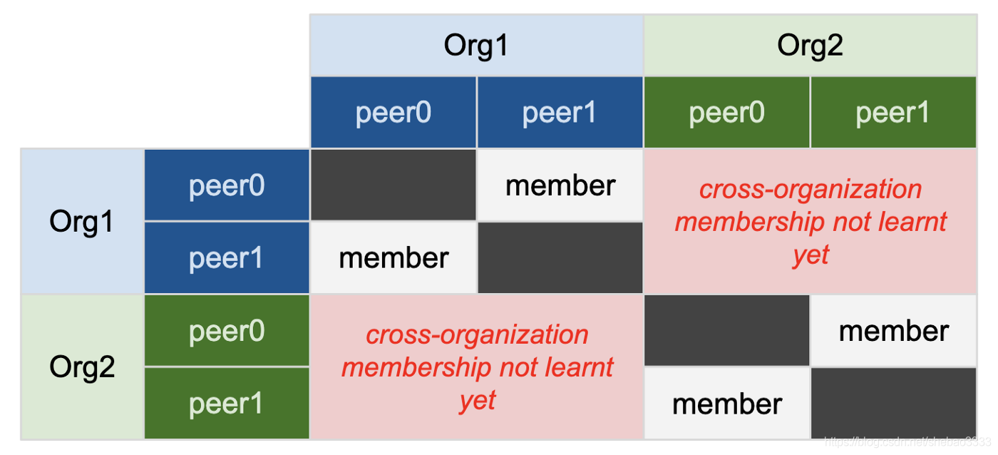 Hyperledger Fabric节点Gossip有什么用