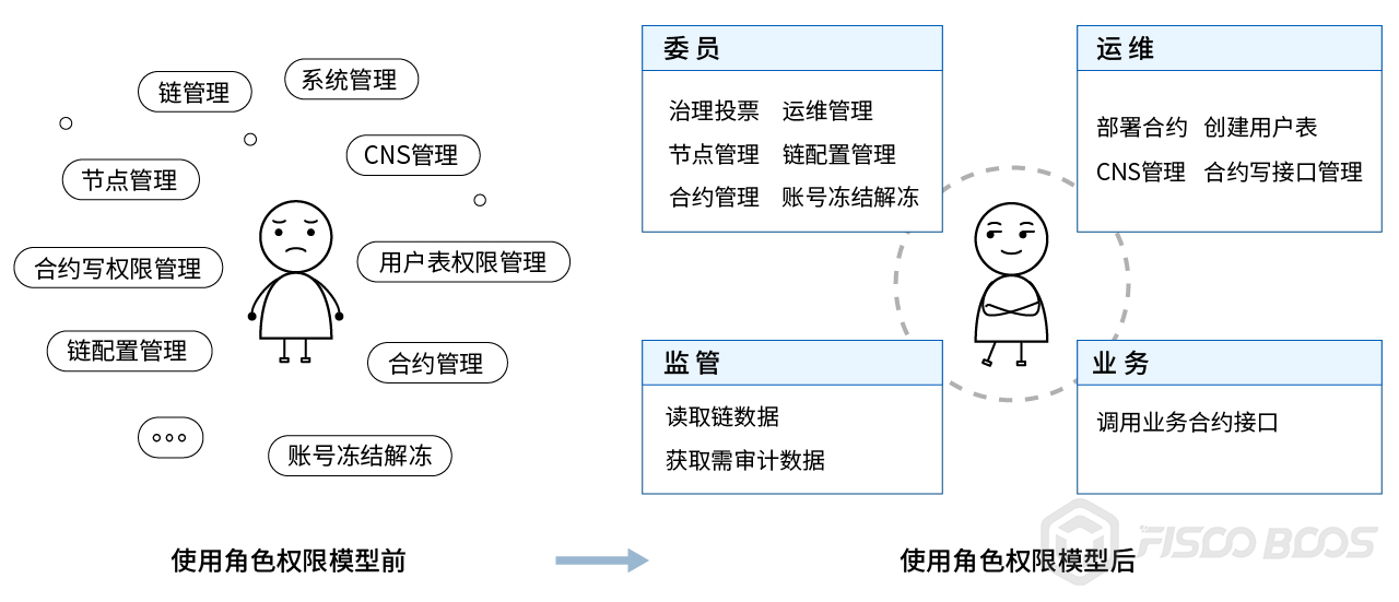 如何分析FISCO BCOS 角色权限模型的实现