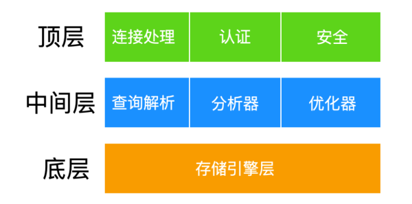 MySQL存储引擎是什么