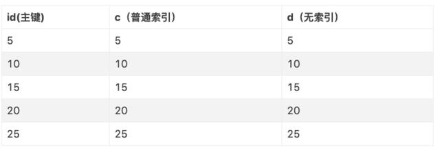 MySQL中怎么重复读间隙锁