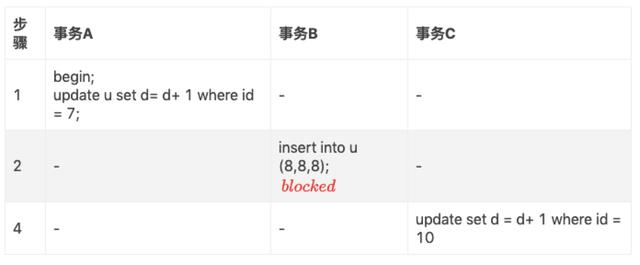 MySQL中怎么重复读间隙锁