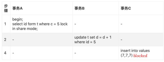 MySQL中怎么重复读间隙锁