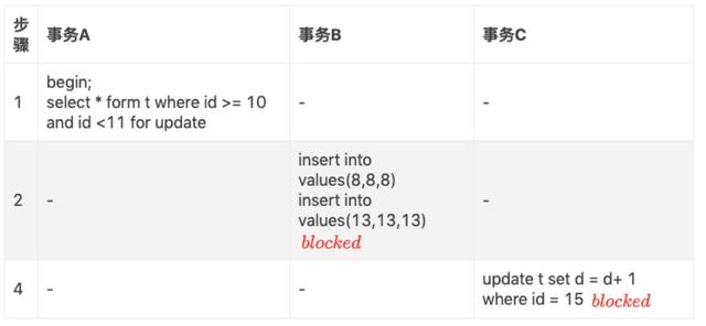 MySQL中怎么重復(fù)讀間隙鎖