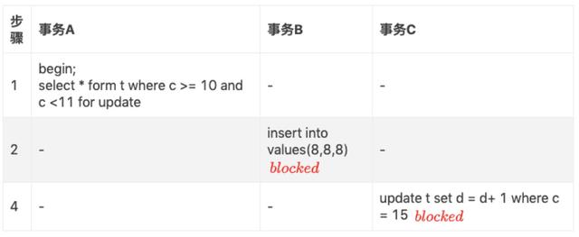 MySQL中怎么重复读间隙锁