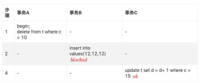 MySQL中怎么重复读间隙锁