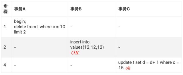 MySQL中怎么重復(fù)讀間隙鎖