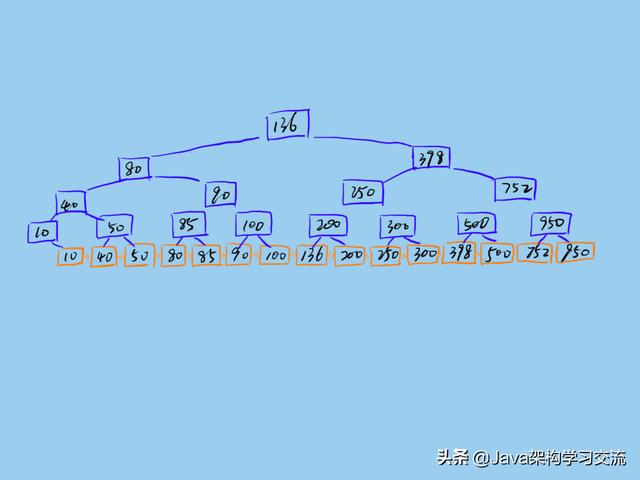 Mysql 适合单表的数据量是多少