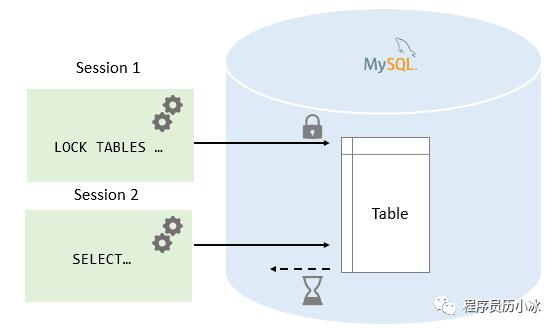 把MySQL中的各种锁及其原理都列举出来