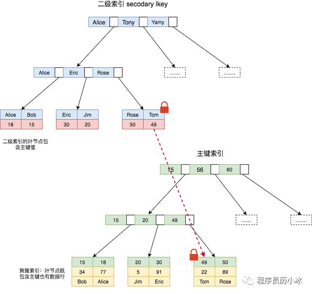 把MySQL中的各种锁及其原理都列举出来