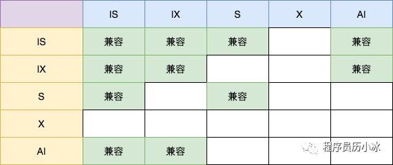 把MySQL中的各种锁及其原理都列举出来