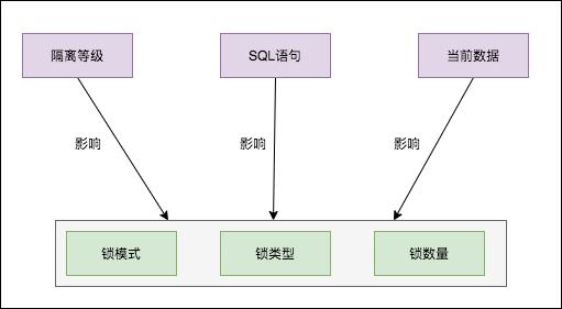 把MySQL中的各种锁及其原理都列举出来