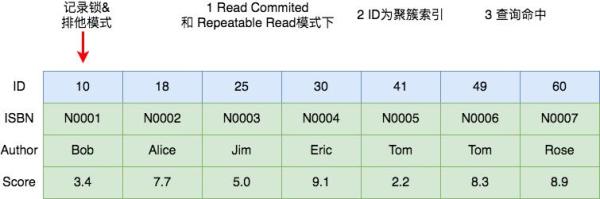 把MySQL中的各种锁及其原理都列举出来