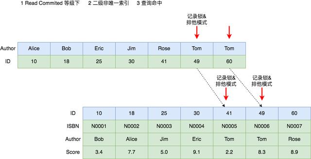 把MySQL中的各种锁及其原理都列举出来