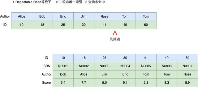 把MySQL中的各种锁及其原理都列举出来