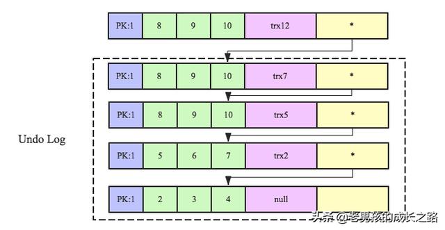 MySQL中怎么實現(xiàn)跨行事務(wù)模型