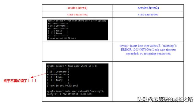 MySQL中怎么實現(xiàn)跨行事務(wù)模型