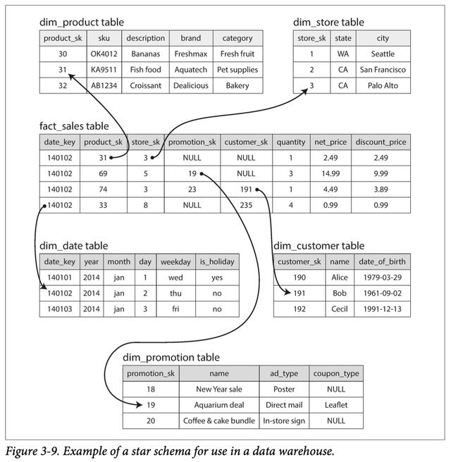 數(shù)據(jù)倉庫中的OLTP與OLAP查詢是怎樣的