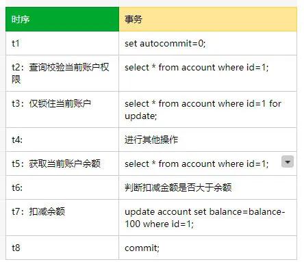 MySQL 中怎么實(shí)現(xiàn)可重復(fù)讀操作