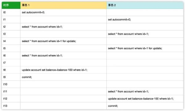 MySQL 中怎么實(shí)現(xiàn)可重復(fù)讀操作