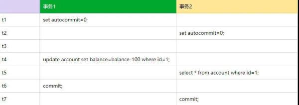 MySQL 中怎么實(shí)現(xiàn)可重復(fù)讀操作